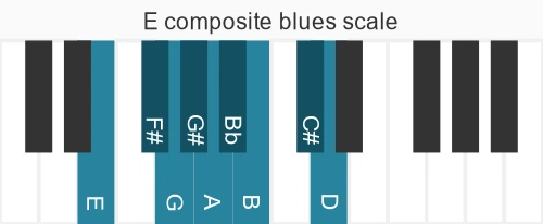 Piano scale for composite blues